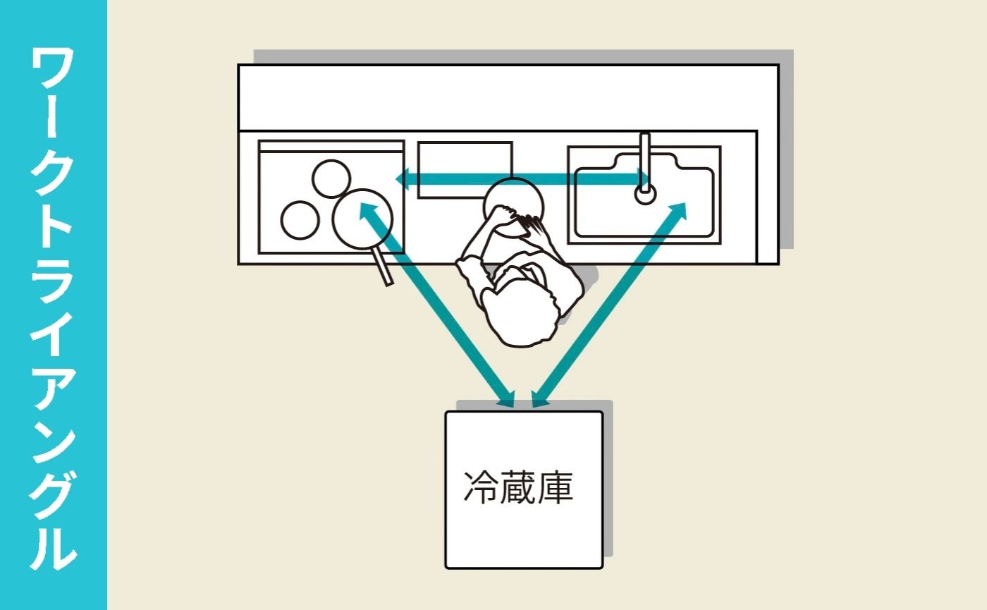 ワークトライアングル