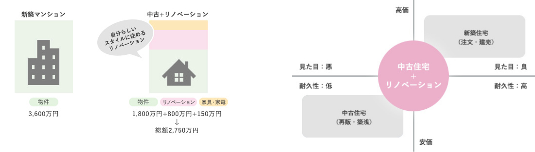 リノベーションの魅力