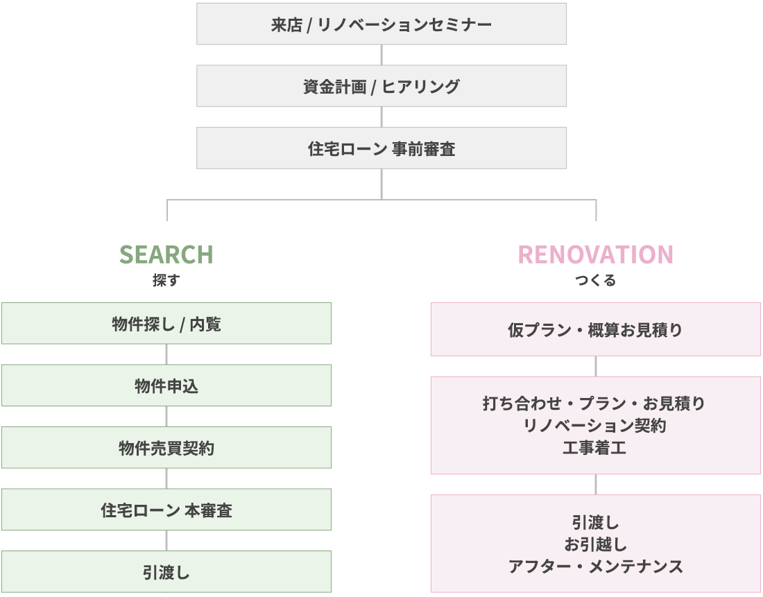 リノベーションの流れ