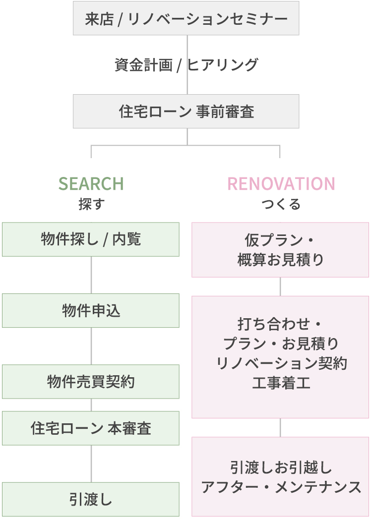 リノベーションの流れ