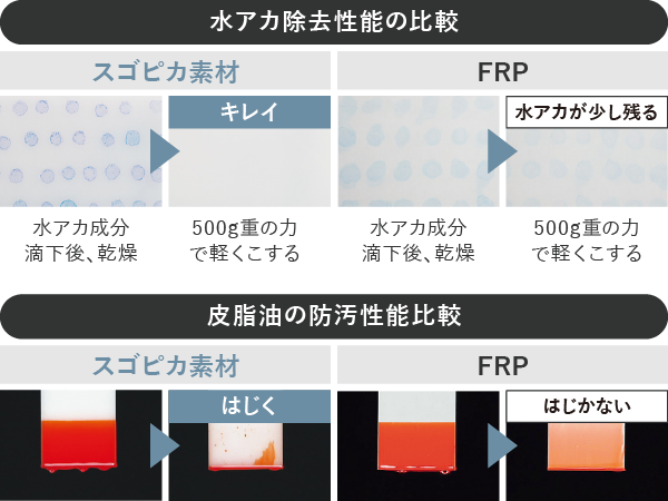 水アカ除去性能・皮脂油の防汚性能の比較